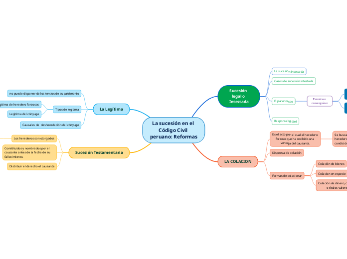 La sucesión en el Código Civil peruano: Reformas