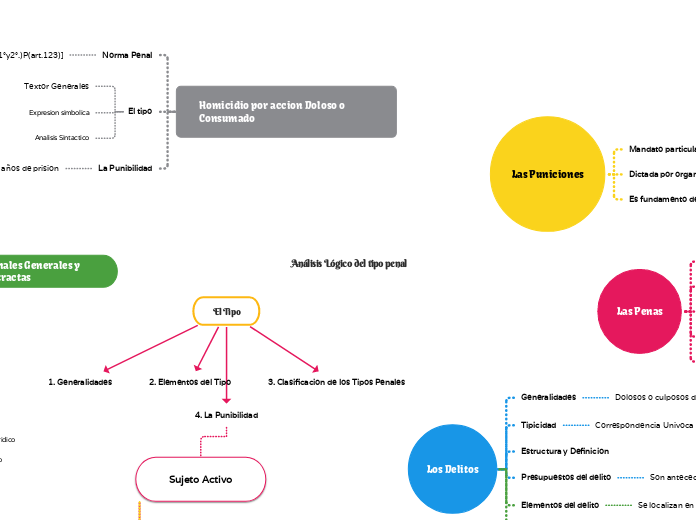 Análisis Lógico del tipo penal