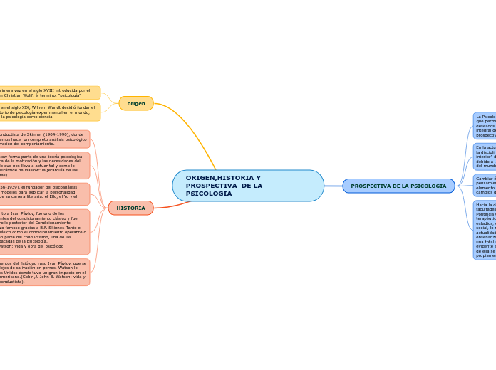 ORIGEN,HISTORIA Y PROSPECTIVA  DE LA PSICOLOGIA