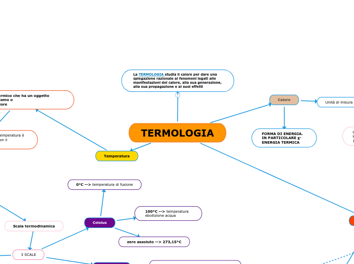 TERMOLOGIA