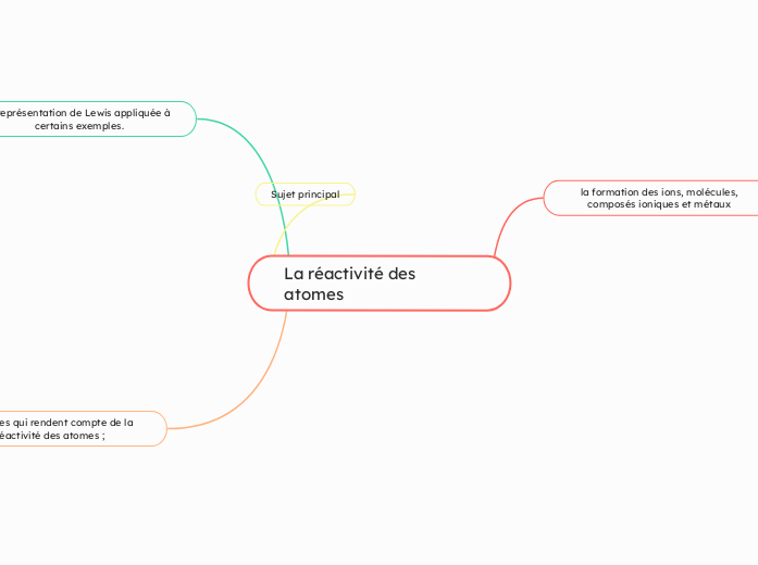 La réactivité des atomes