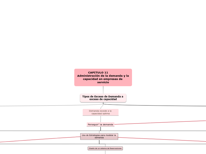 CAPITULO 11           Administración de la demanda y la capacidad en empresas de servicio