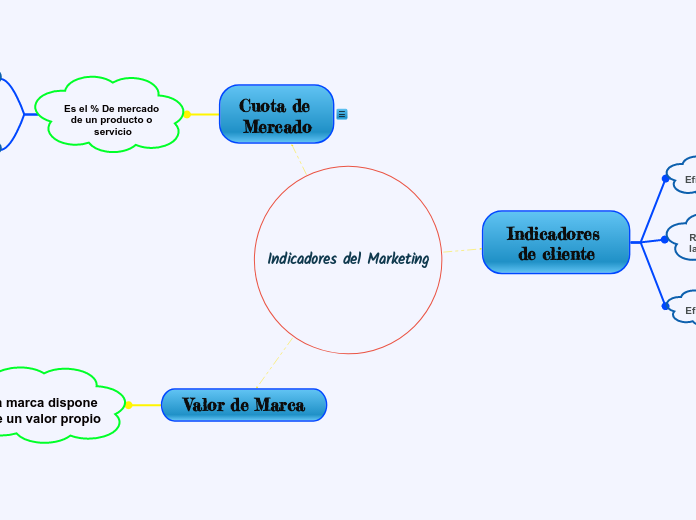 Indicadores del Marketing