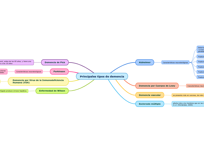 Principales tipos de demencia