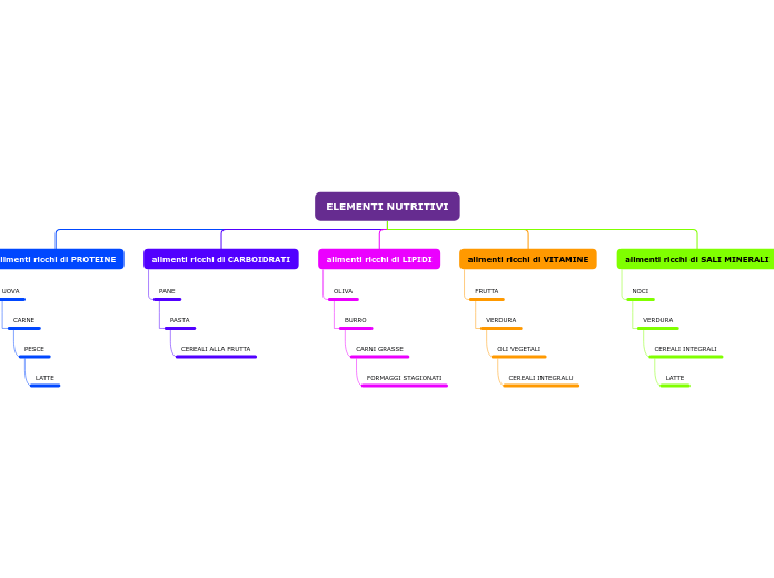 ELEMENTI NUTRITIVI