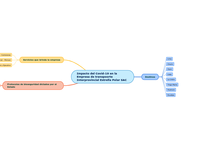 Impacto del Covid-19 en la Empresa de transpoorte Interprovincial Estrella Polar SAC