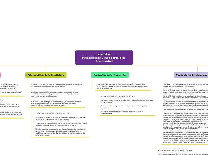Escuelas
Psicológicas y su aporte a la Creatividad