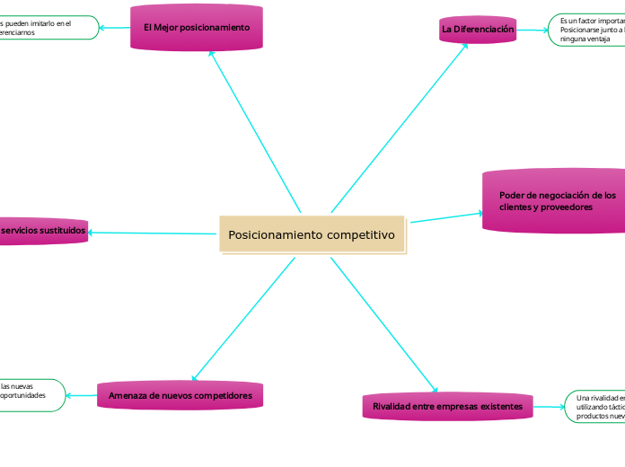 Posicionamiento competitivo