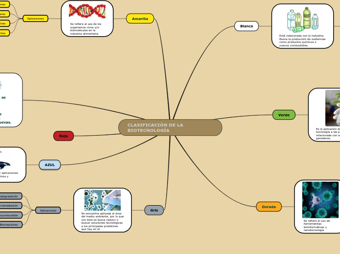 CLASIFICACIÓN DE LA BIOTECNOLOGÍA