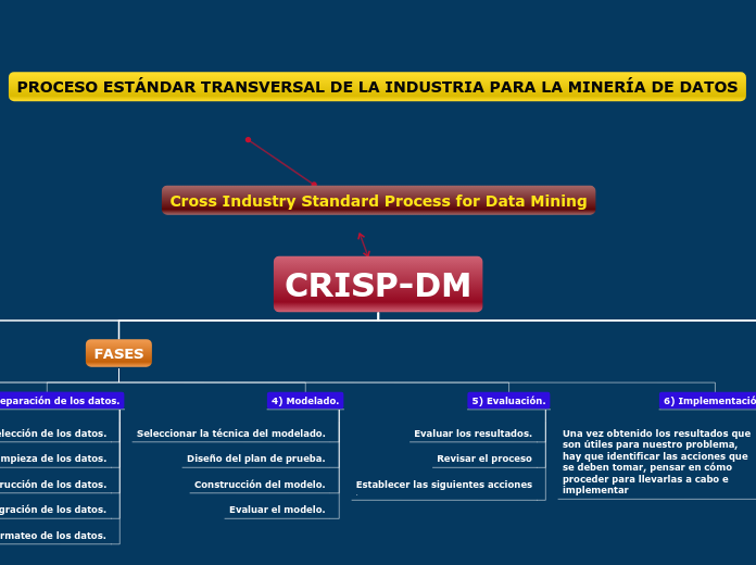 CRISP-DM