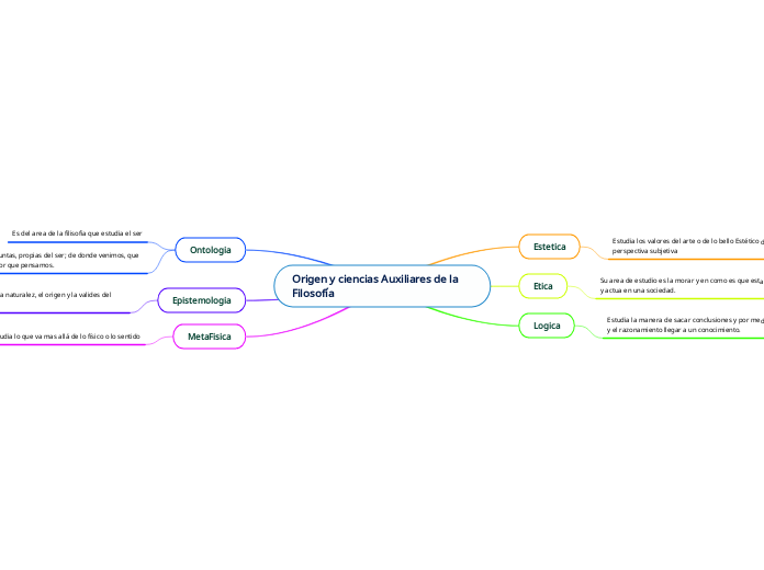 Origen y ciencias Auxiliares de la Filosofía