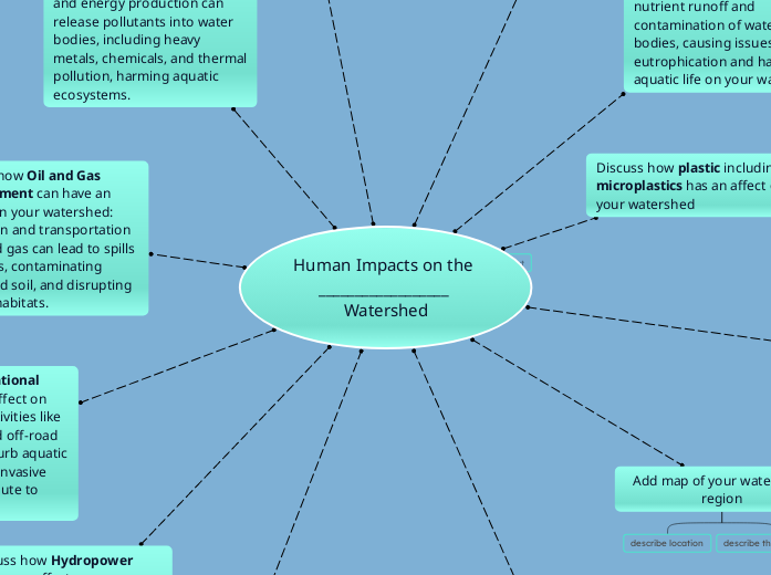 Human Impacts on the __________________ Watershed