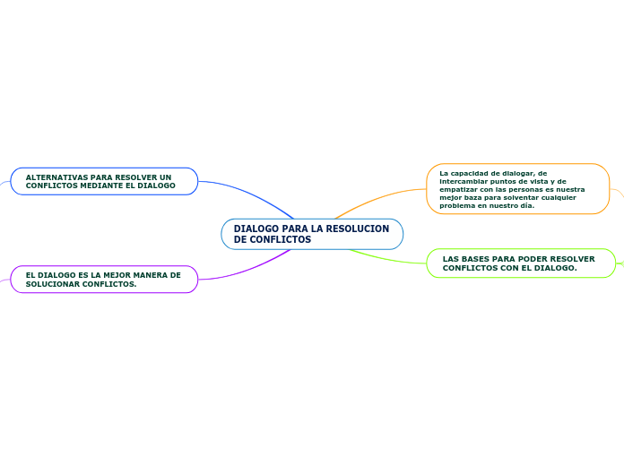 DIALOGO PARA LA RESOLUCION DE CONFLICTOS 