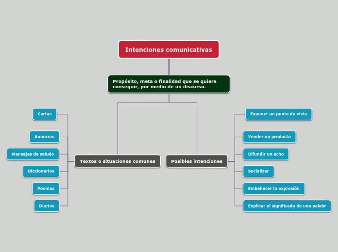 Intenciones comunicativas