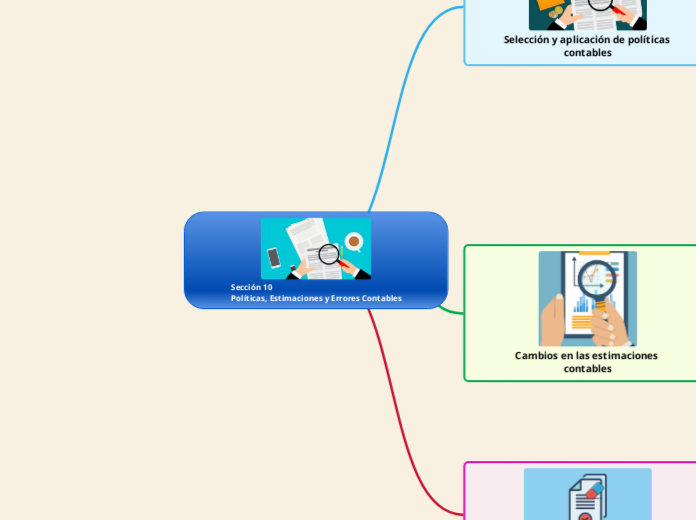 Sección 10
Políticas, Estimaciones y Errores Contables