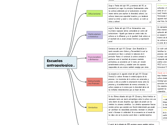 Escuelas antropologicas