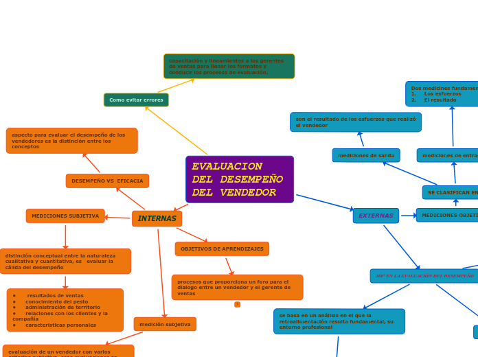 EVALUACION DEL DESEMPEÑO DEL VENDEDOR