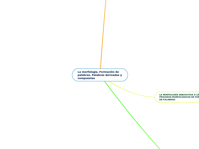 La morfología. Formación de palabras. Palabras derivadas y compuestas