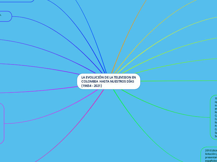 LA EVOLUCIÓN DE LA TELEVISION EN COLOMBIA  HASTA NUESTROS DÍAS (19654 - 2021)