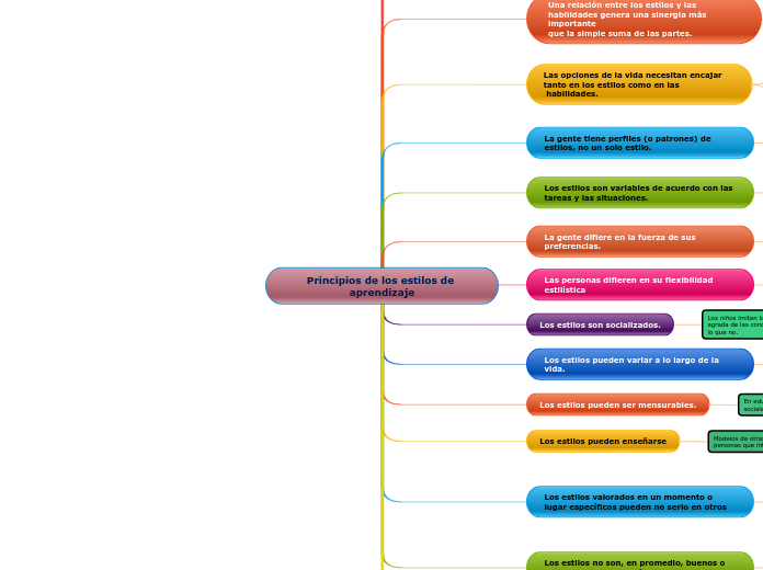 Principios de los estilos de aprendizaje