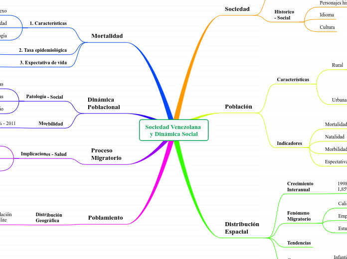 Sociedad Venezolana y Dinámica Social
