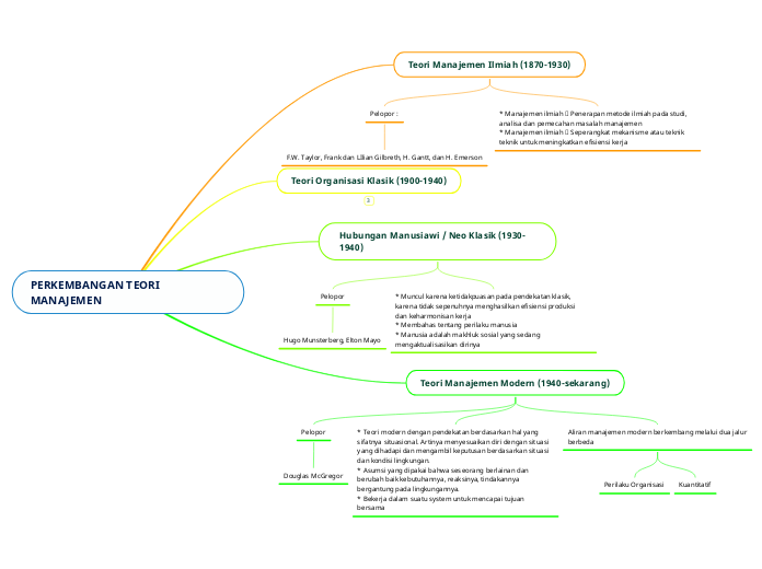 PERKEMBANGAN TEORI MANAJEMEN