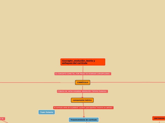 Concepto ,evolución ,teoría y enfoques del currículo