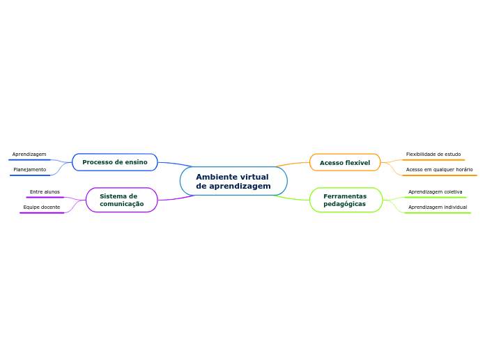 Ambiente virtual de aprendizagem