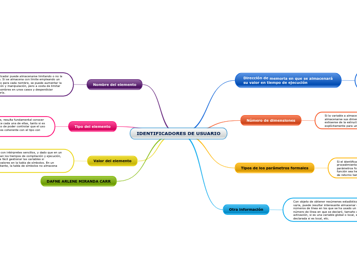 IDENTIFICADORES DE USUARIO dafne miranda 11h 
