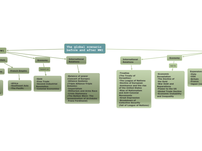 The global scenario 
before and after WWI