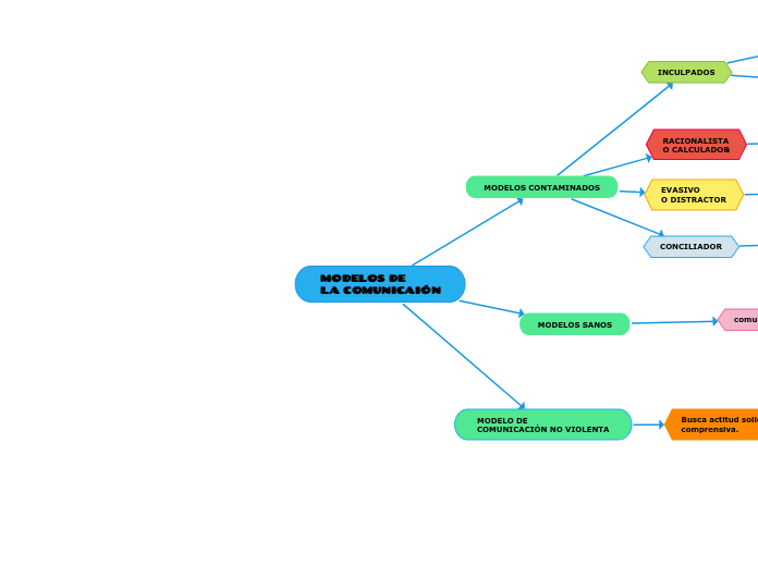 MODELOS DE
LA COMUNICAIÓN