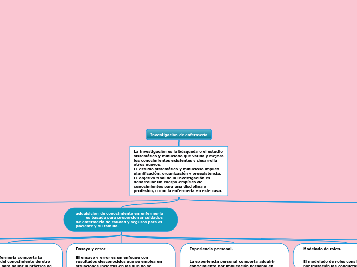 Investigación de enfermería