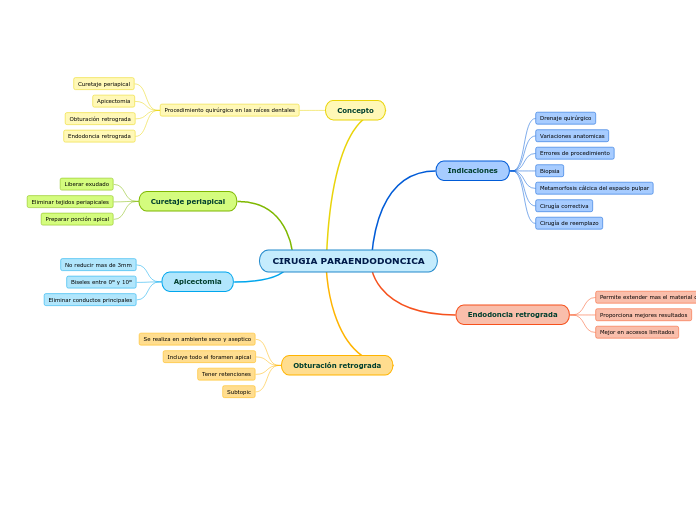 CIRUGIA PARAENDODONCICA