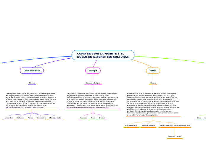 COMO SE VIVE LA MUERTE Y EL DUELO EN DIFERENTES CULTURAS  