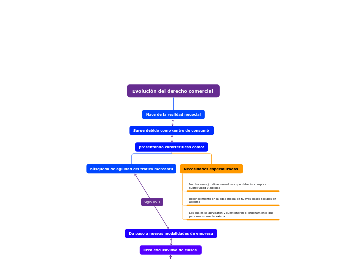 Evolución del derecho comercial 