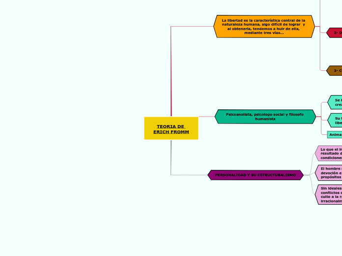 TEORIA DE ERICH FROMM
