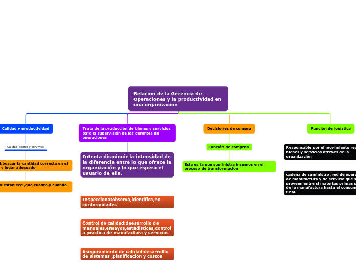 Relacion de la Gerencia de Operaciones y la productividad en una organizacion