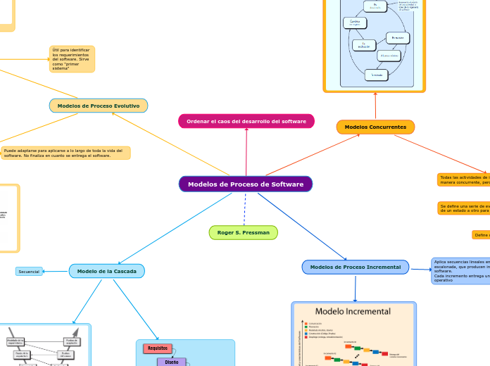 Modelos de Proceso de Software