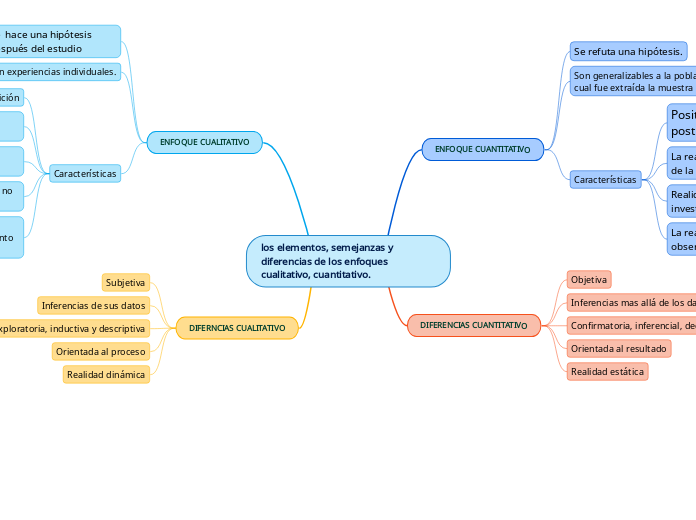 los elementos, semejanzas y diferencias de los enfoques cualitativo, cuantitativo.