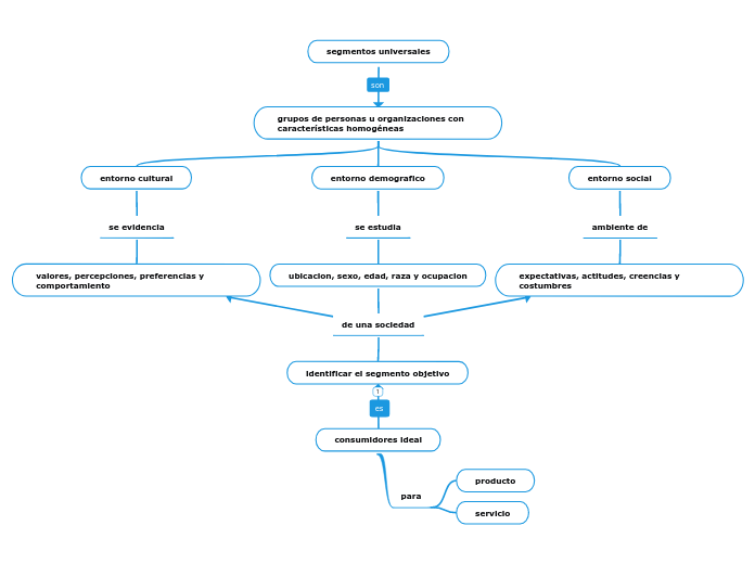 segmentos universales