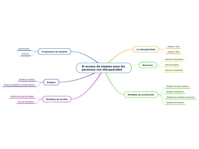 El acceso de empleo para las personas con discapacidad