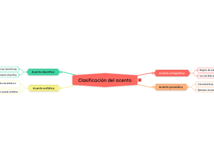 Clasificación del acento