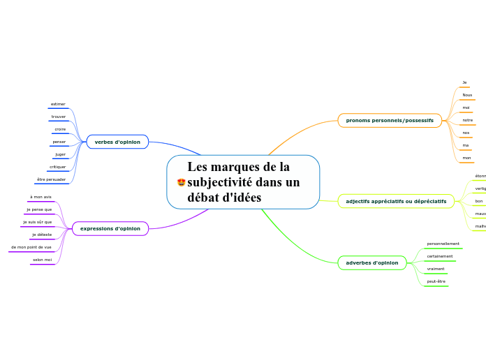 Les marques de la subjectivité dans un débat d'idées