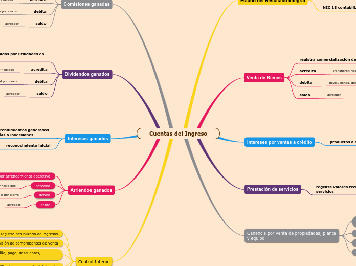 Cuentas del Ingreso