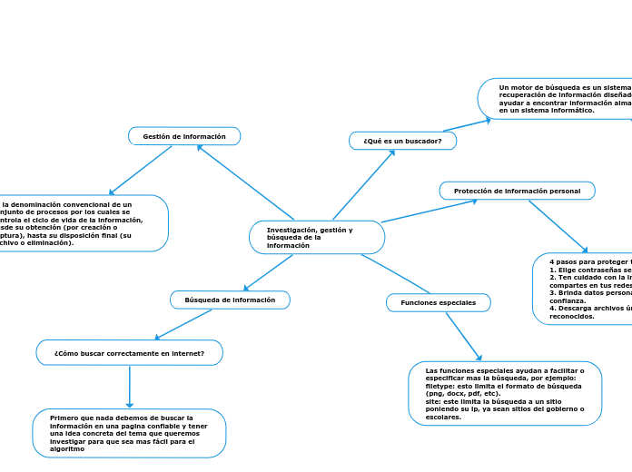 Investigación, gestión y búsqueda de la                                         información 