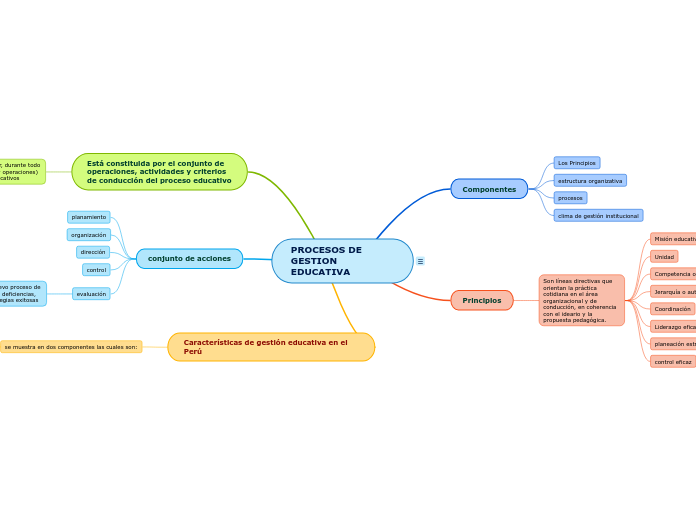 PROCESOS DE         GESTION EDUCATIVA