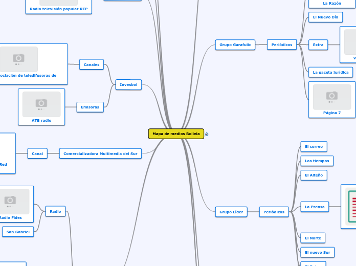 Mapa de medios Bolivia