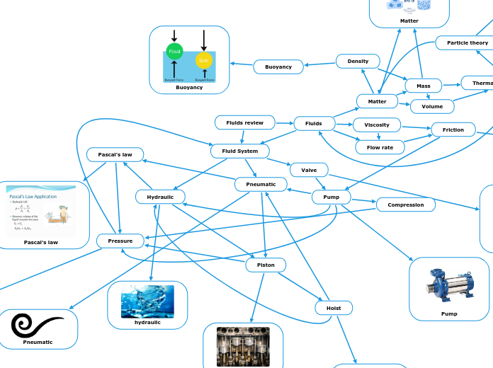 Fluids review