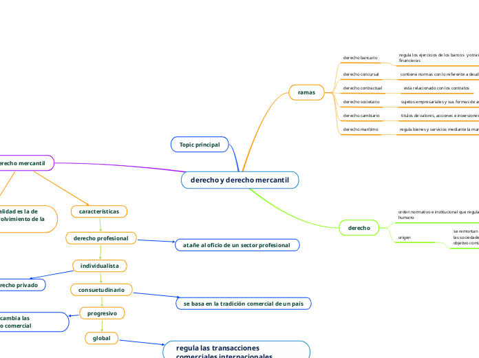 derecho y derecho mercantil