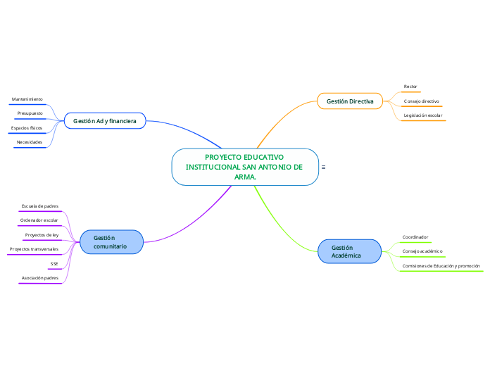 PROYECTO EDUCATIVO INSTITUCIONAL SAN ANTONIO DE ARMA.